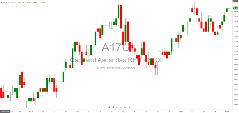 CapitaLand Ascendas REIT Acquires Three Prime Industrial and Logistics Properties in Singapore for S$565.8 Million 1