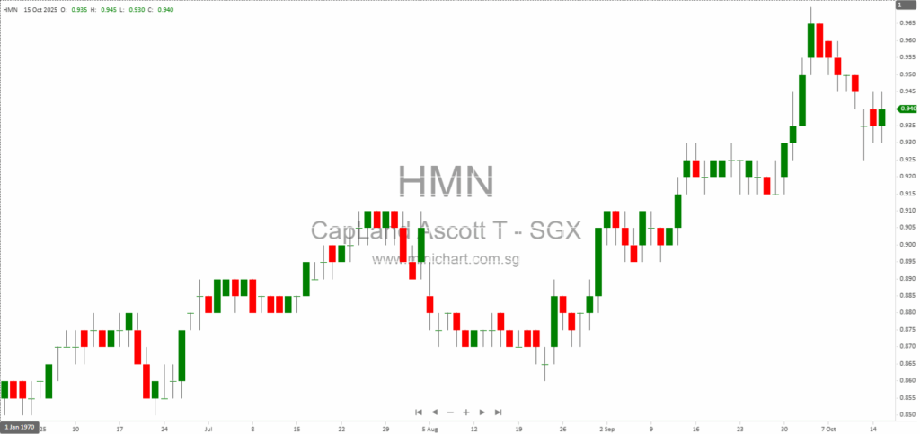CapitaLand Ascott Trust Issues Stapled Securities as Divestment Fee for Citadines Central Shinjuku Tokyo Sale 1