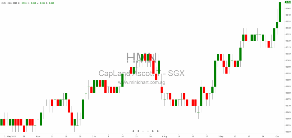 CapitaLand Ascott Trust Completes Divestment of Citadines Central Shinjuku Tokyo – Official Announcement 1