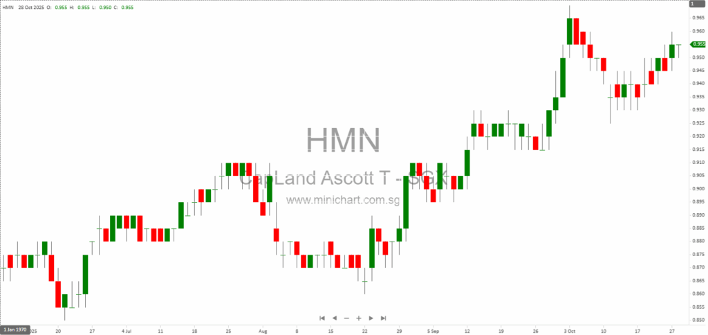 CapitaLand Ascott Trust 3Q 2025 Business Update: Portfolio Growth, Stable Returns, and Strategic Investments Across Asia Pacific and Global Markets 1