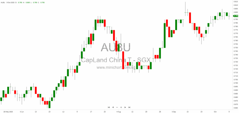 CapitaLand China Trust Discloses S$1.6 Billion Borrowing Risk Under Facility Agreement – SGX Rule 704(31) Announcement