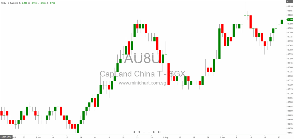 CapitaLand China Trust Discloses S$1.7 Billion Borrowing Risk Related to Manager Change Under SGX Rule 704(31) 1