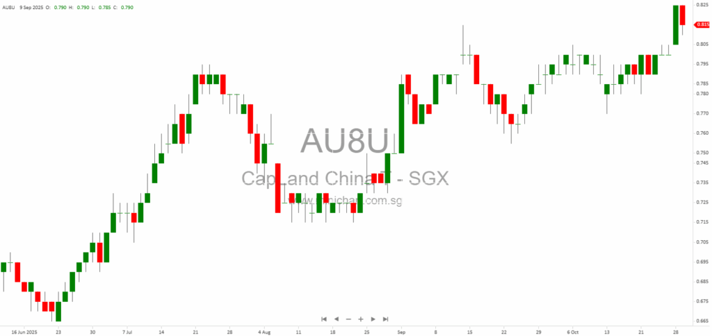 CapitaLand China Trust 3Q 2025 Business Updates: Portfolio Performance, AEI Highlights, and Outlook for Retail, Business Parks, and Logistics Parks 134781720