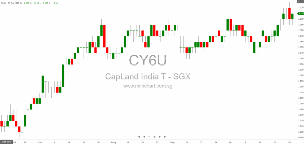 CapitaLand India Trust Announces Board Composition Update Effective November 2025