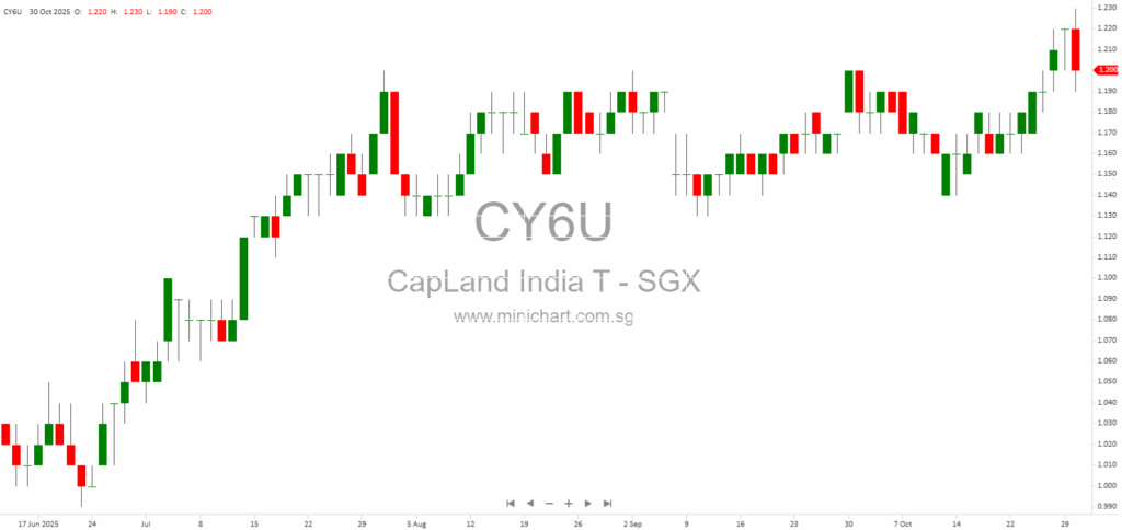 CapitaLand India Trust 3Q 2025 Business Updates: Portfolio Growth, Financial Performance, and Data Centre Expansion 1