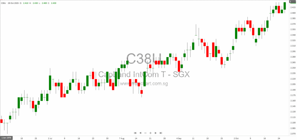 CapitaLand Integrated Commercial Trust 3Q 2025 Business Update: Resilient Portfolio Performance, Asset Enhancements, and Market Outlook