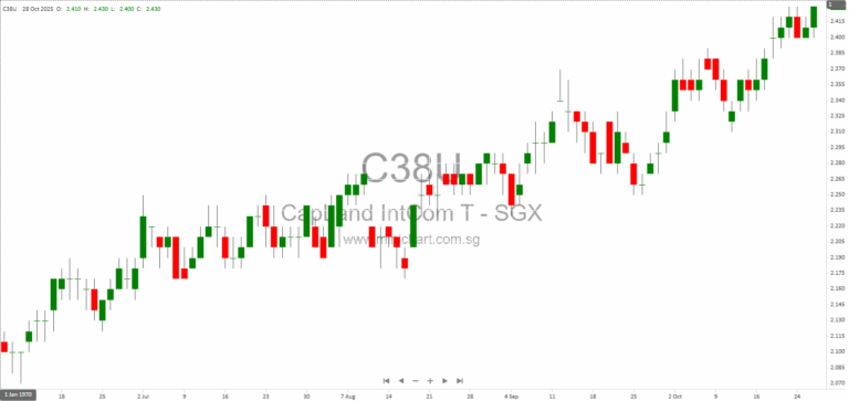 CapitaLand Integrated Commercial Trust 3Q 2025 Business Update: Resilient Portfolio Performance, Asset Enhancements, and Market Outlook