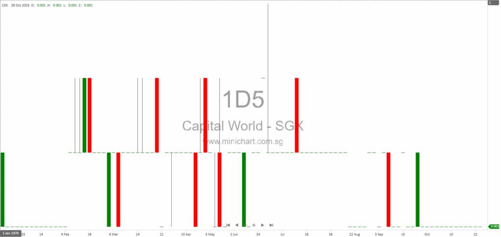 Capital World Limited Provides Interim Material Update on Legal Claims and Group Status (October 2025)