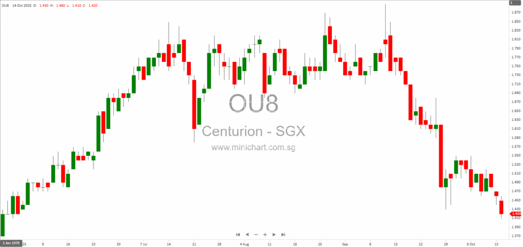 Centurion Corporation Acquires Prime London Site for 225-Bed Premium Student Accommodation (PBSA) Development 123