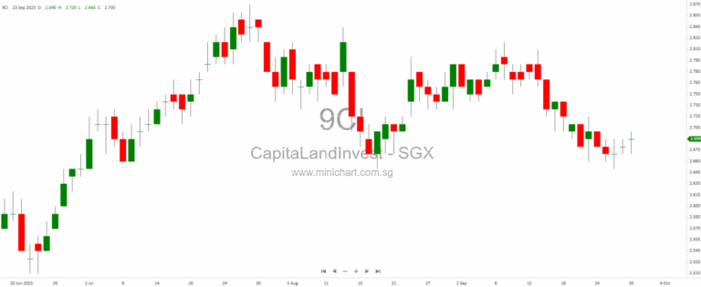 Reit Market Heats Up: CapitaLand’s Shanghai Listing, Centurion’s Debut and a Sector in Transition