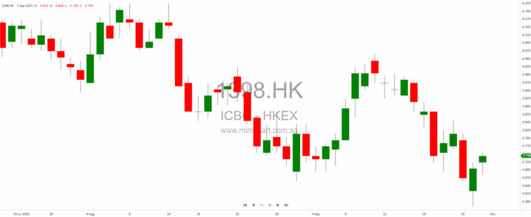 Oil Hits 16-Week Low as OPEC+ Signals Output Boost, US Shutdown Fuels Demand Worries