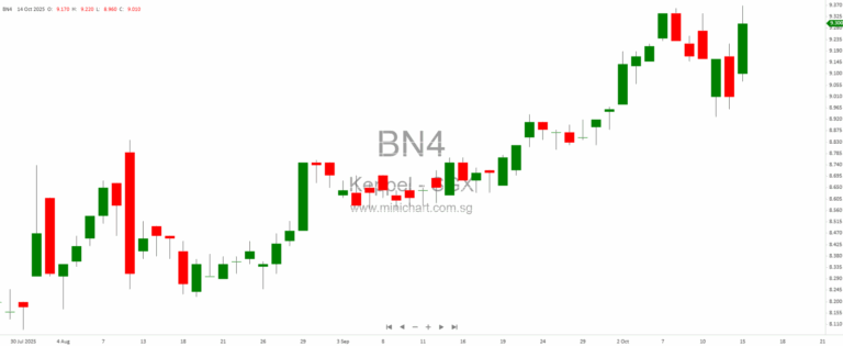Keppel corp Announced a $14.4b monetisation plan; JPMorgan highlighted possible disposals including One Paramount (~$400m) and noted Keppel South Central’s estimated $1.4b valuation with leasing stabilisation underway.