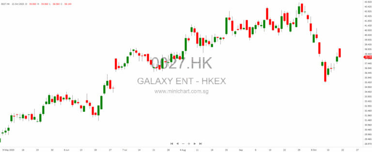 HK:09992.HK:POP MART Guided that 3Q25 revenue rose 245%–250% YoY, with overseas revenue up 365%–370%.