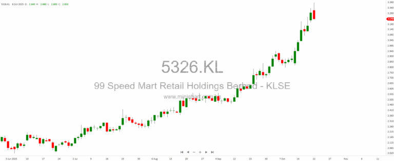 The selloff was amplified after President Donald Trump’s tariff vow on Oct. 10 and comments from Treasury Secretary Scott Bessent about potential curbs on exports to China using U.S. software.