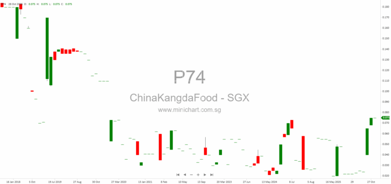 China Kangda Food Company Limited Provides Quarterly Update on Related Party Loans and Shareholder Changes – October 2025 12
