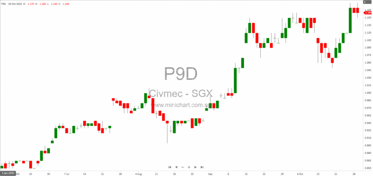 Civmec Q1 FY26 Results: $190M Revenue, Defence Expansion, Major Project Wins & $1.15B Order Book 1