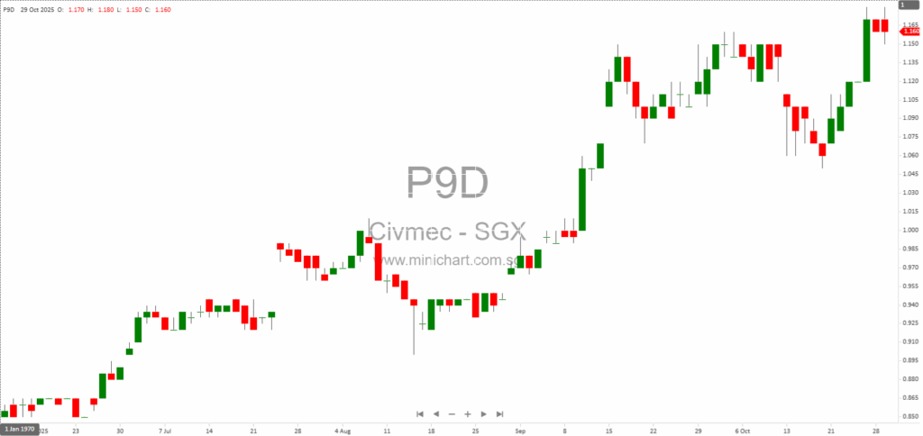 Civmec Q1 FY26 Investor Update: Financial Results, Defence Expansion, OEM Growth, and Strategic Outlook