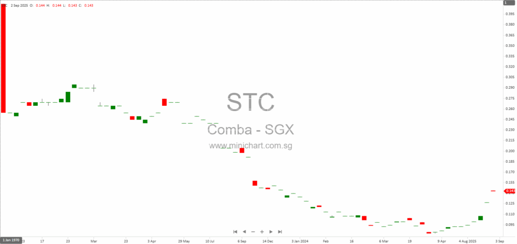 Comba Telecom Grants 1.56 Million Share Awards to Employees Under 2023 Share Award Scheme – Hong Kong & Singapore Listing Update 1