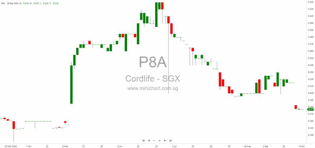 Cordlife Group Limited Provides Update on Going Concern Assessment Amid MOH Licence Suspension Risks (October 2025)