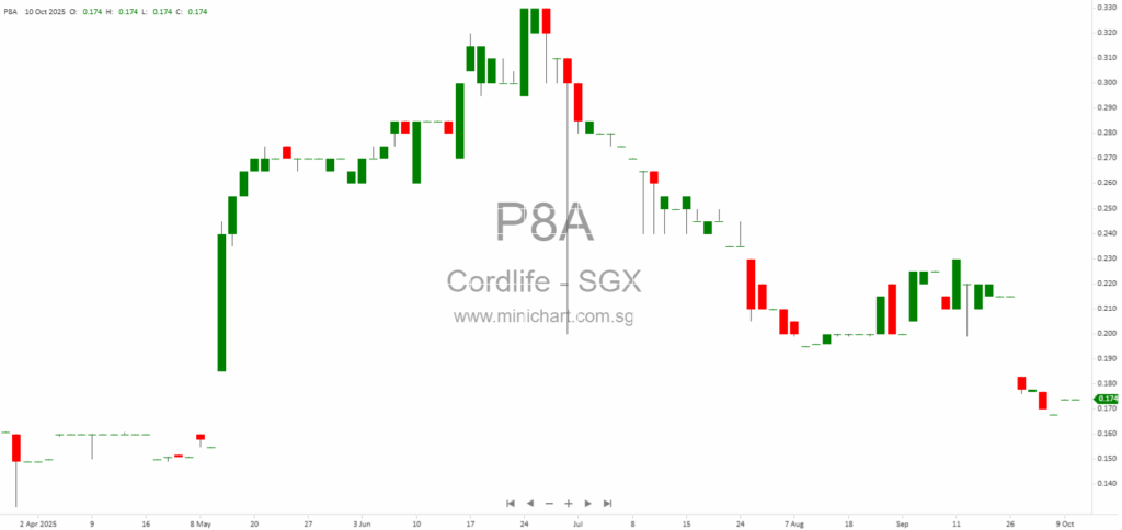 Cordlife Granted Extension by MOH to Submit Written Representations Amid Potential Licence Suspension 1