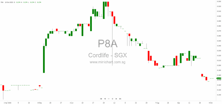 Cordlife Granted Extension by MOH to Submit Written Representations Amid Potential Licence Suspension 1