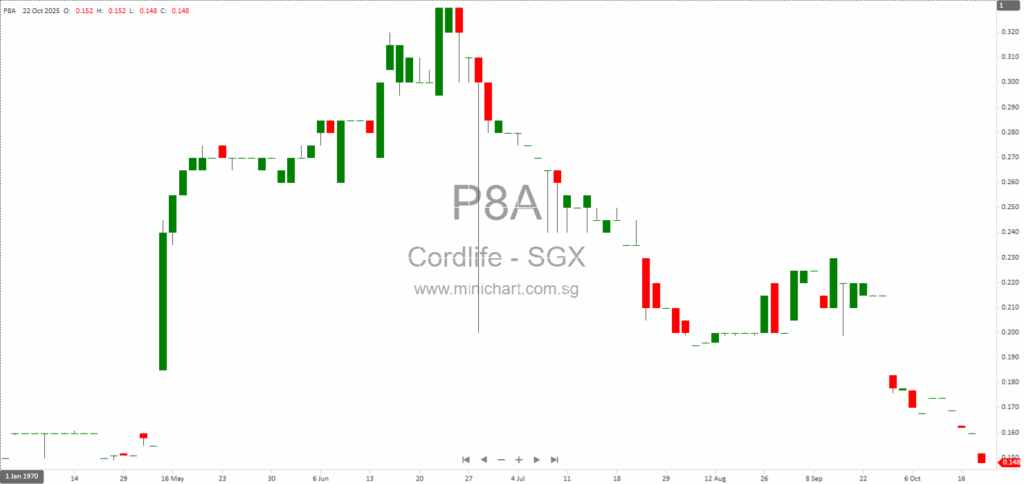 Cordlife Group Submits Written Representations to MOH Following Licence Suspension Notice – Latest Updates and Caution for Investors 1