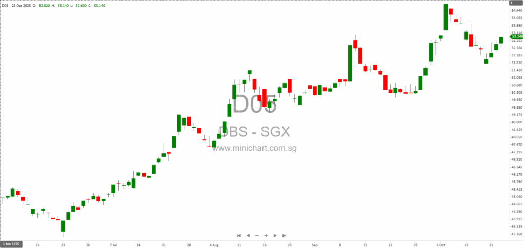 DBS Group Holdings Q3 2025 Financial Results Announcement Date & Details (No Dividend Information Provided) 1