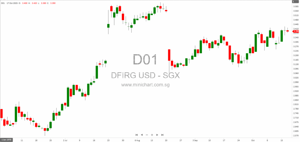 DFI Retail Group Holdings Limited Issues Corrected Notifications of Share Awards Vesting for PDMRs (2025)