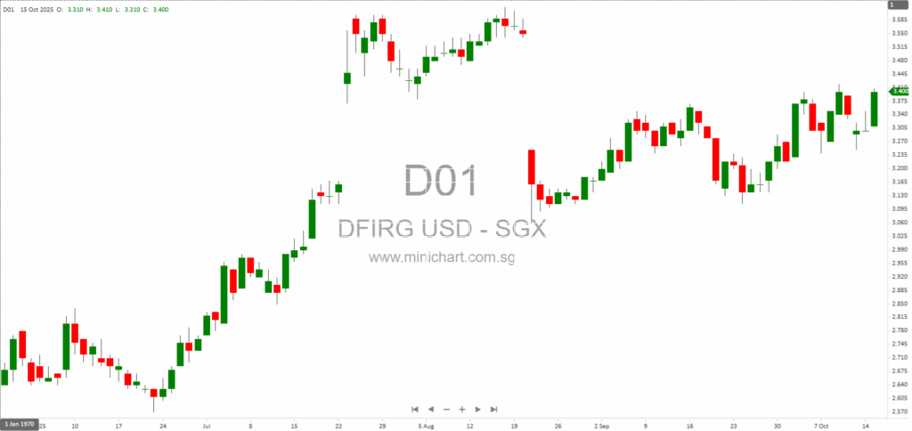 DFI Retail Group Holdings Limited 2025 PDMR Dividend Equivalent Share Transactions Notification 1