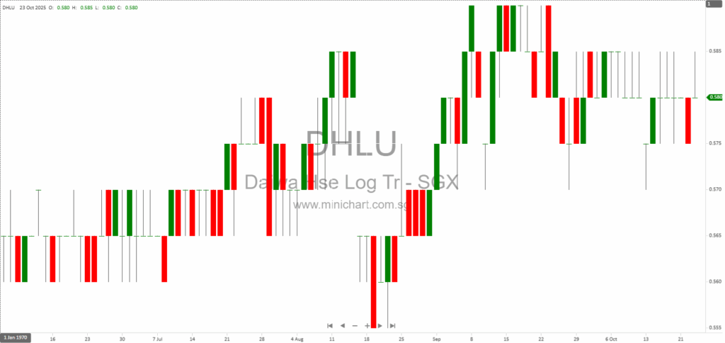 Daiwa House Logistics Trust to Release Q3 2025 Business Update on 12 November 2025