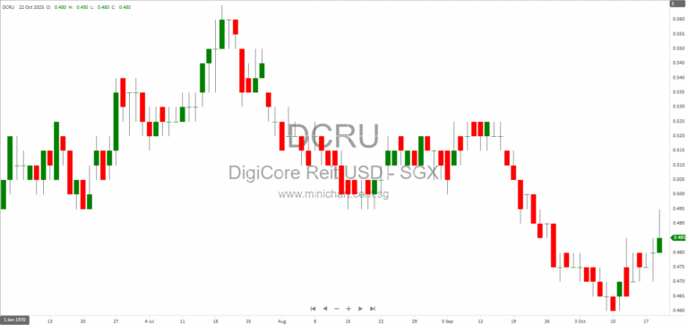 Digital Core REIT Q3 2025 Update: Sustainable Growth, Data Centre Market Trends, and Global Expansion Insights 241014