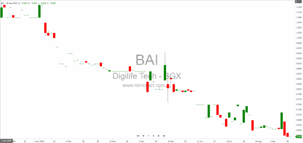 Digilife Technologies Announces Major Acquisition and Diversification into Construction Materials and Real Estate Services in India
