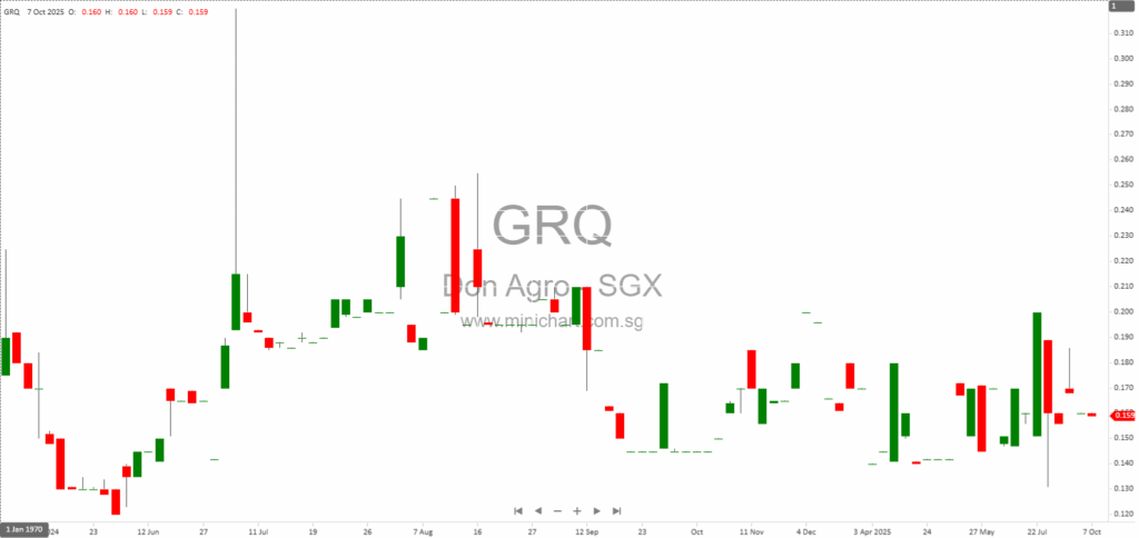 Don Agro Subsidiary JSC Tetra Provides Financial Assistance to 812 Capital LLC for Acquisition of Uni Medica Group Entities – Key Terms, Rationale, and Financial Impact Explained 1