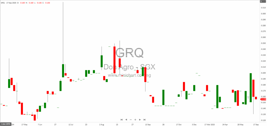 Don Agro International Limited Provides August 2025 Asset Valuation and Updates on New Medical Business Acquisition Progress