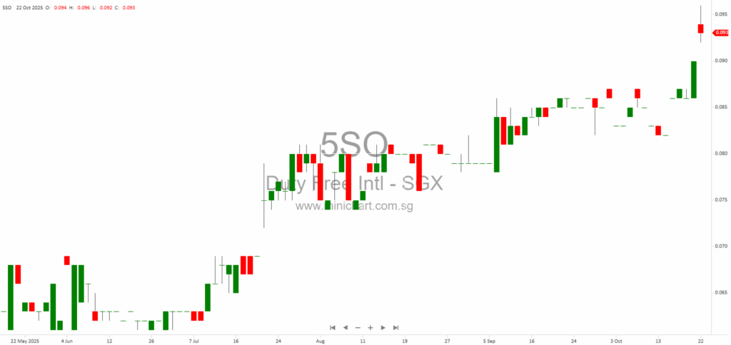 Duty Free International Limited Announces No Shareholder Questions Received Ahead of 28 October 2025 EGM 1
