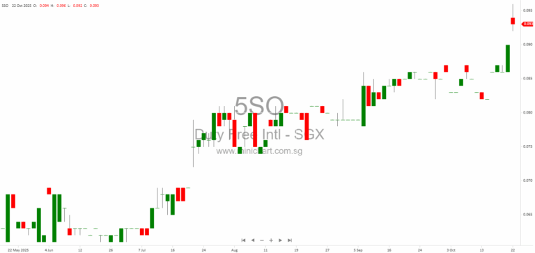 Duty Free International Limited Announces No Shareholder Questions Received Ahead of 28 October 2025 EGM 1