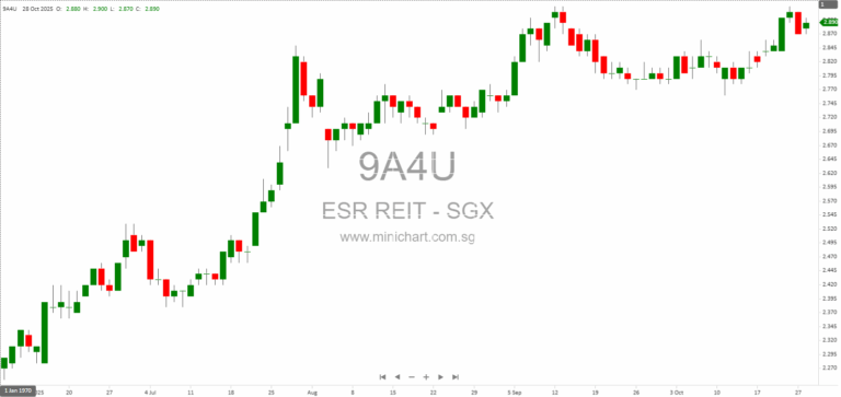 ESR-REIT 3Q2025 Results: Strong Earnings Growth, Higher NPI, and Positive Rental Reversions Driven by Strategic Acquisitions and Asset Enhancement Initiatives 2311
