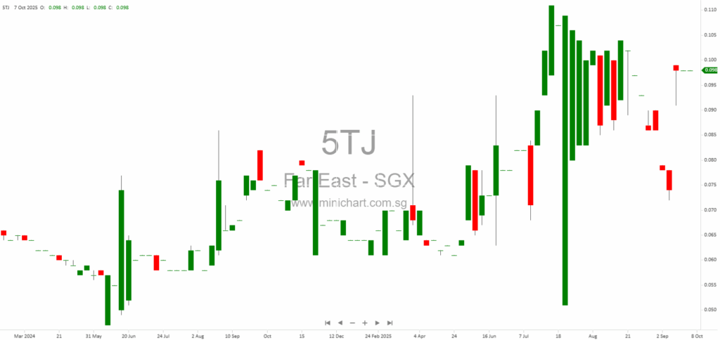 Far East Group Wins LowCarbonSG Award at Singapore Apex Corporate Sustainability Awards 2025 for Decarbonization Achievements 1