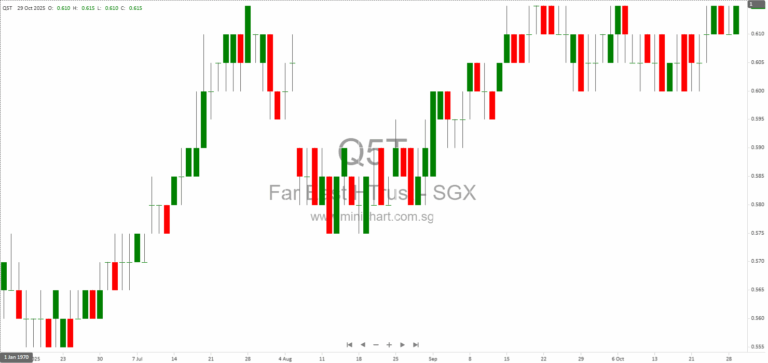 Far East Hospitality Trust 3Q 2025 Results: Portfolio Performance, Financial Highlights, and Singapore Tourism Outlook