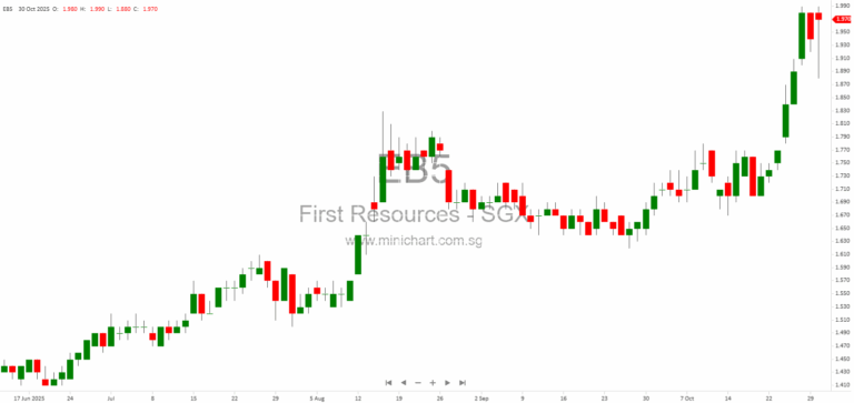 PT Austindo Nusantara Jaya Tbk 2025 Nine-Month Consolidated Financial Statements and Key Financial Highlights