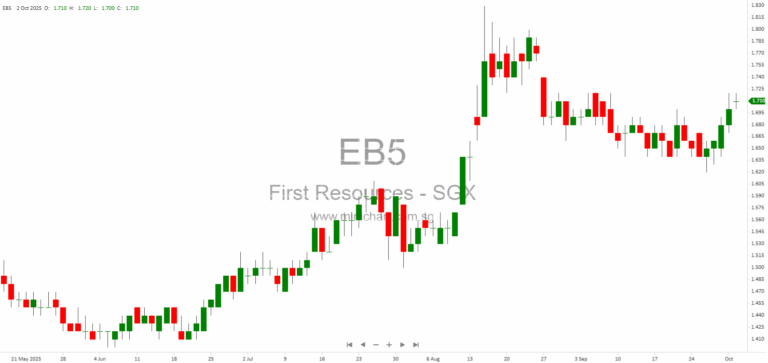 First Resources Limited Sells West Papua Oil Palm Subsidiaries After PT ANJ Acquisition for US$25,000 1