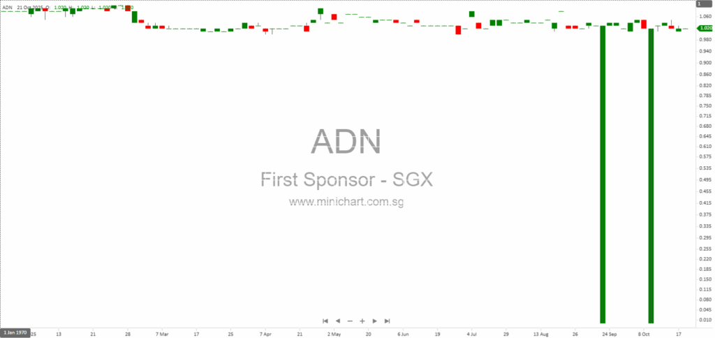 First Sponsor Group 3Q2025 Interim Update: Property Development, European Portfolio Performance & Loan Recovery Highlights