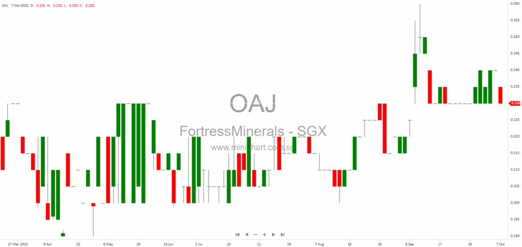 Fortress Minerals Limited 2Q FY2026 Results – Iron Ore Mining Expansion, Financial Highlights, and Strategic Growth in Malaysia and Singapore 1