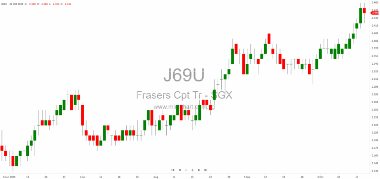 Frasers Centrepoint Trust Acquires 100% Stake in North Gem Trust and Northpoint City South Wing for S$1.13 Billion