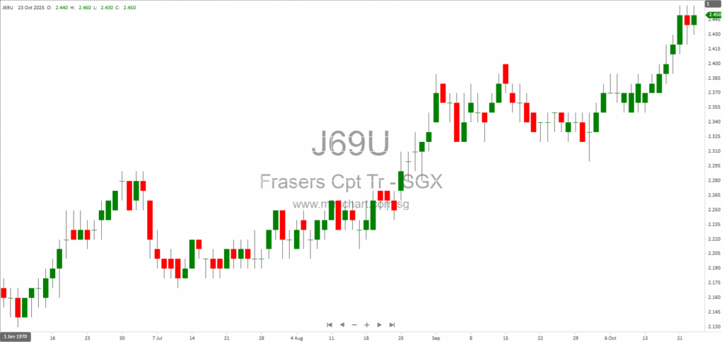 Frasers Centrepoint Trust FY25 Results: 12.113 Cents DPU, Resilient Retail Performance, and Northpoint City South Wing Acquisition 513