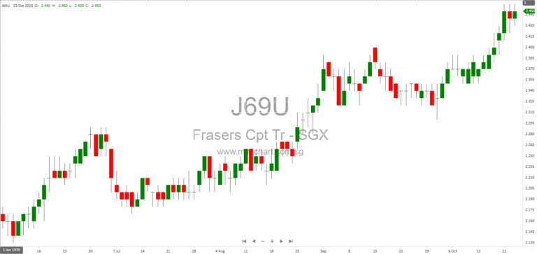 Frasers Centrepoint Trust FY25 Results: 12.113 Cents DPU, Resilient Retail Performance, and Northpoint City South Wing Acquisition 513