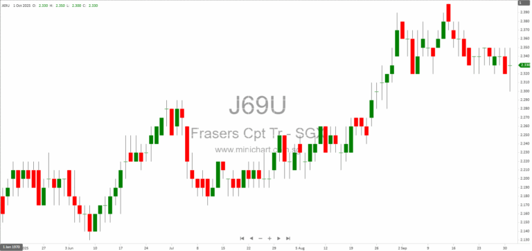 Frasers Centrepoint Trust Issues Units as Divestment Fee for Yishun 10 Strata Lots Transaction 1