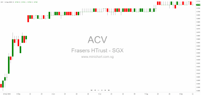 Frasers Hospitality Trust Delisted from SGX Following Privatisation and Trust Scheme Arrangement 1