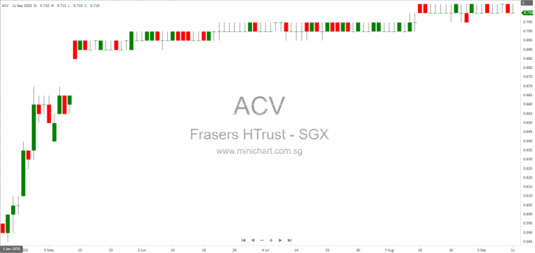 Frasers Hospitality Trust Announces Privatisation, Scheme Payment, and Delisting from SGX in October 2025 123