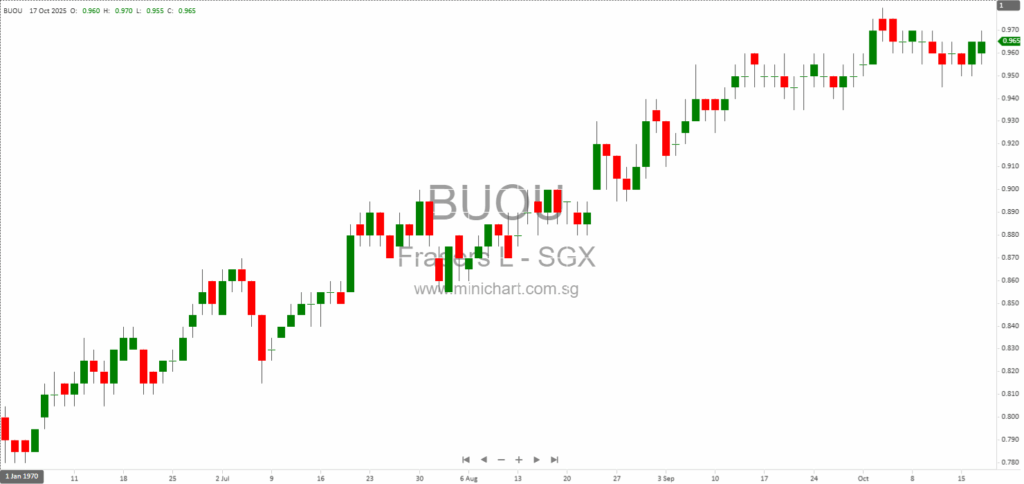 Frasers Logistics & Commercial Trust Discloses Loan Facility Change of Manager Conditions Under SGX Rule 704(31) 1